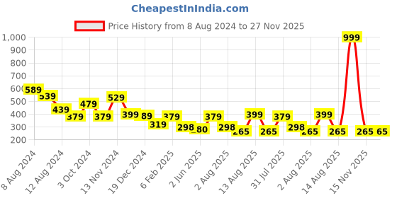 myntra.com NUSYL Boys Typography Printed Oversized T-shirt nusyl Price History Graph from 8 Aug 2024 to 27 Nov 2025