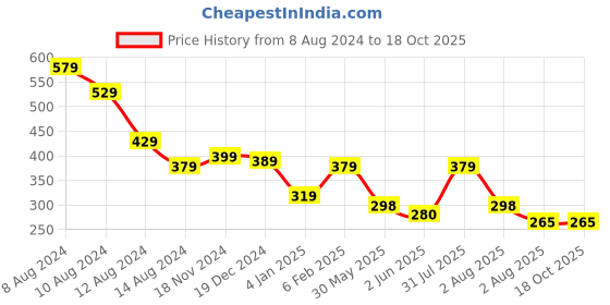 myntra.com NUSYL Boys Typography Printed Oversized T-shirt nusyl Price History Graph from 8 Aug 2024 to 18 Oct 2025