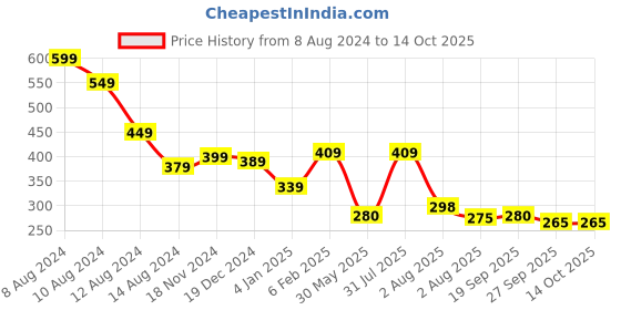 myntra.com NUSYL Boys Typography Printed Oversized T-shirt nusyl Price History Graph from 8 Aug 2024 to 14 Oct 2025