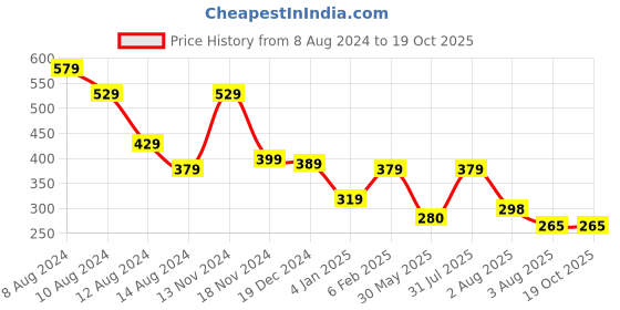 myntra.com NUSYL Boys Typography Printed Oversized T-shirt nusyl Price History Graph from 8 Aug 2024 to 17 Oct 2025