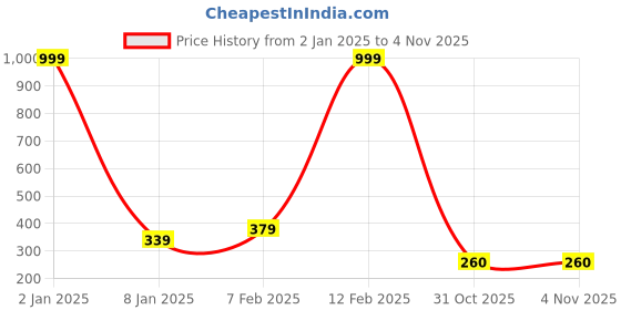 myntra.com NUSYL Boys Typography Printed Oversized T-shirt nusyl Price History Graph from 2 Jan 2025 to 31 Oct 2025