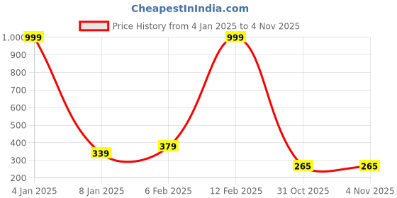 myntra.com NUSYL Boys Typography Printed Oversized T-shirt nusyl Price History Graph from 4 Jan 2025 to 31 Oct 2025