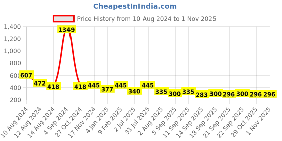 myntra.com NUSYL Boys Typography Printed Polo Collar Cotton T-shirt nusyl Price History Graph from 10 Aug 2024 to 30 Oct 2025