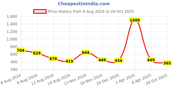 myntra.com NUSYL Boys Typography Printed Polo Collar Cotton T-shirt nusyl Price History Graph from 8 Aug 2024 to 29 Oct 2025