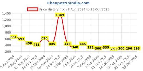 myntra.com NUSYL Boys Typography Printed Polo Collar Cotton T-shirt nusyl Price History Graph from 8 Aug 2024 to 25 Oct 2025