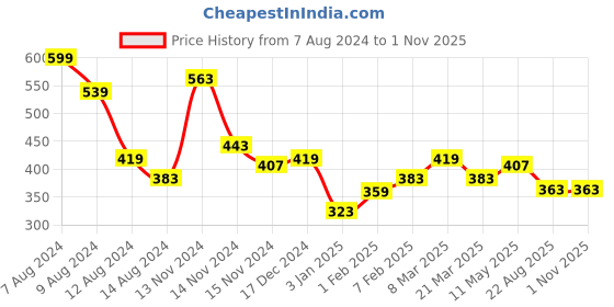 myntra.com NUSYL Boys Typography Printed Polo Collar T-shirt nusyl Price History Graph from 7 Aug 2024 to 31 Oct 2025