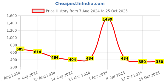 myntra.com NUSYL Boys Typography Printed Polo Collar T-shirt nusyl Price History Graph from 7 Aug 2024 to 25 Oct 2025