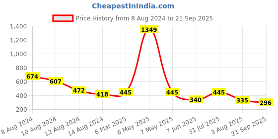 myntra.com NUSYL Boys Typography Printed Polo Collar T-shirt nusyl Price History Graph from 8 Aug 2024 to 21 Sep 2025
