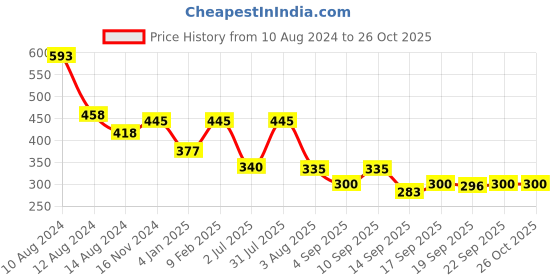 myntra.com NUSYL Boys Typography Printed Polo Collar T-shirt nusyl Price History Graph from 10 Aug 2024 to 25 Oct 2025