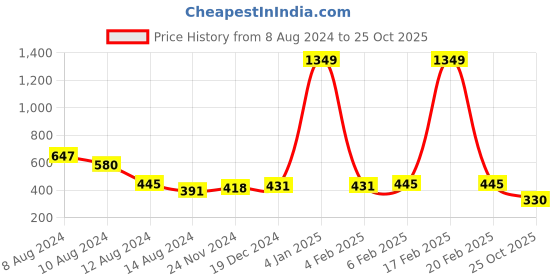 myntra.com NUSYL Boys Typography Printed Polo Collar T-shirt nusyl Price History Graph from 8 Aug 2024 to 25 Oct 2025