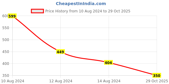 myntra.com NUSYL Boys Typography Printed Polo Collar T-shirt nusyl Price History Graph from 10 Aug 2024 to 29 Oct 2025