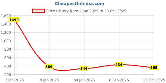 myntra.com NUSYL Boys Typography Printed Polo Collar T-shirt nusyl Price History Graph from 2 Jan 2025 to 29 Oct 2025