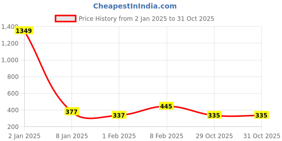 myntra.com NUSYL Boys Typography Printed Polo Collar T-shirt nusyl Price History Graph from 2 Jan 2025 to 30 Oct 2025