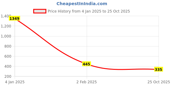 myntra.com NUSYL Boys Typography Printed Polo Collar T-shirt nusyl Price History Graph from 4 Jan 2025 to 25 Oct 2025