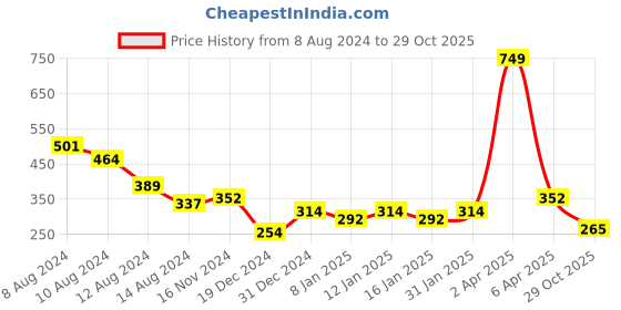 myntra.com NUSYL Boys Typography Printed Regular Fit T-shirt nusyl Price History Graph from 8 Aug 2024 to 29 Oct 2025