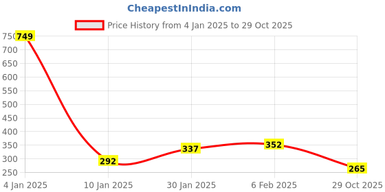 myntra.com NUSYL Boys Typography Printed Regular Fit T-shirt nusyl Price History Graph from 4 Jan 2025 to 29 Oct 2025