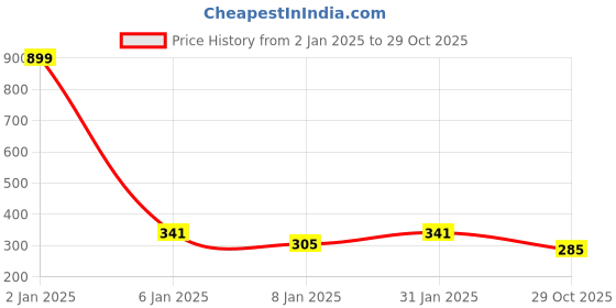 myntra.com NUSYL Boys Typography Printed Regular Fit T-shirt nusyl Price History Graph from 2 Jan 2025 to 29 Oct 2025