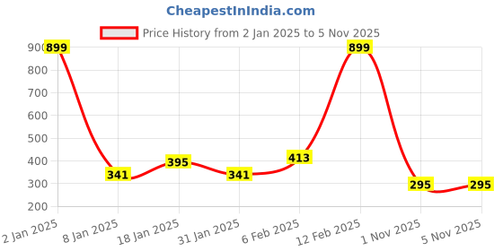 myntra.com NUSYL Boys Typography Printed Round Neck Cotton T-shirt nusyl Price History Graph from 2 Jan 2025 to 3 Nov 2025