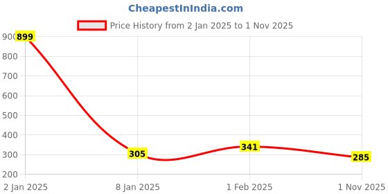 myntra.com NUSYL Boys Typography Printed Round Neck Cotton T-shirt nusyl Price History Graph from 2 Jan 2025 to 1 Nov 2025