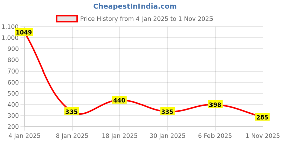 myntra.com NUSYL Boys Typography Printed Round Neck Cotton T-shirt nusyl Price History Graph from 4 Jan 2025 to 1 Nov 2025