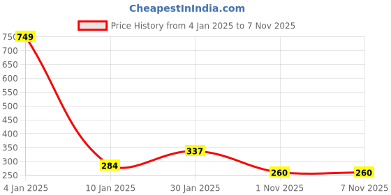 myntra.com NUSYL Boys Typography Printed Round Neck Cotton T-shirt nusyl Price History Graph from 4 Jan 2025 to 7 Nov 2025
