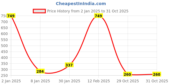 myntra.com NUSYL Boys Typography Printed Round Neck Cotton T-shirt nusyl Price History Graph from 2 Jan 2025 to 29 Oct 2025