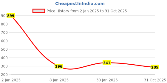 myntra.com NUSYL Boys Typography Printed Round Neck Cotton T-shirt nusyl Price History Graph from 2 Jan 2025 to 31 Oct 2025