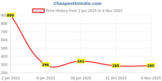 myntra.com NUSYL Boys Typography Printed Round Neck Cotton T-shirt nusyl Price History Graph from 2 Jan 2025 to 3 Nov 2025