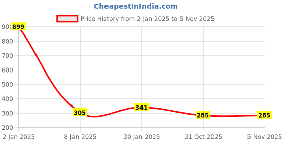 myntra.com NUSYL Boys Typography Printed Round Neck Cotton T-shirt nusyl Price History Graph from 2 Jan 2025 to 31 Oct 2025