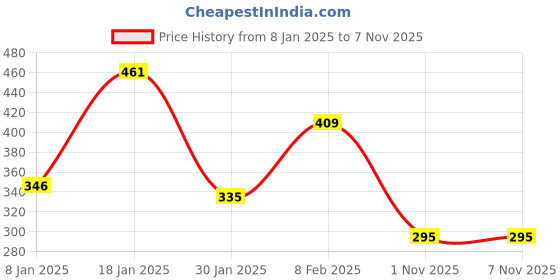 myntra.com NUSYL Boys Typography Printed Round Neck Cotton T-shirt nusyl Price History Graph from 8 Jan 2025 to 6 Nov 2025