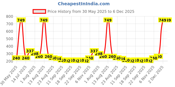 myntra.com NUSYL Boys Typography Printed Round Neck Cotton T-shirt nusyl Price History Graph from 30 May 2025 to 6 Dec 2025