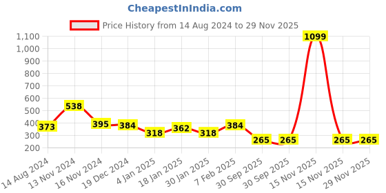 myntra.com NUSYL Boys Typography Printed Round Neck Longline Oversized T-shirt nusyl Price History Graph from 14 Aug 2024 to 29 Nov 2025