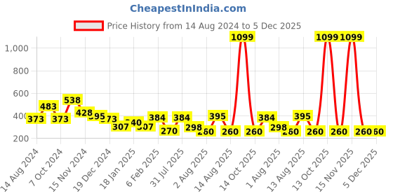 myntra.com NUSYL Boys Typography Printed Round Neck Longline Oversized T-shirt nusyl Price History Graph from 14 Aug 2024 to 5 Dec 2025