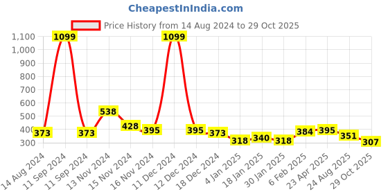 myntra.com NUSYL Boys Typography Printed Round Neck Oversized T-shirt nusyl Price History Graph from 14 Aug 2024 to 29 Oct 2025