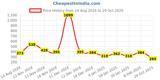 myntra.com NUSYL Boys Typography Printed Round Neck Oversized T-shirt nusyl Price History Graph from 14 Aug 2024 to 29 Oct 2025