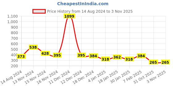 myntra.com NUSYL Boys Typography Printed Round Neck Oversized T-shirt nusyl Price History Graph from 14 Aug 2024 to 2 Nov 2025