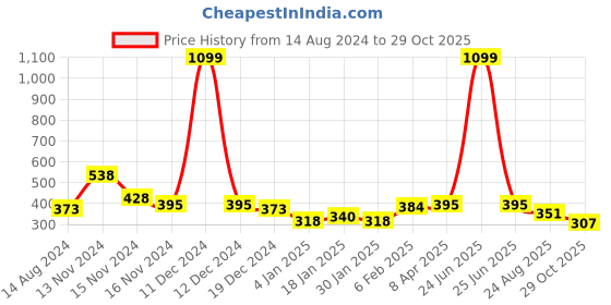 myntra.com NUSYL Boys Typography Printed Round Neck Oversized T-shirt nusyl Price History Graph from 14 Aug 2024 to 29 Oct 2025