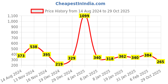 myntra.com NUSYL Boys Typography Printed Round Neck Oversized T-shirt nusyl Price History Graph from 14 Aug 2024 to 29 Oct 2025