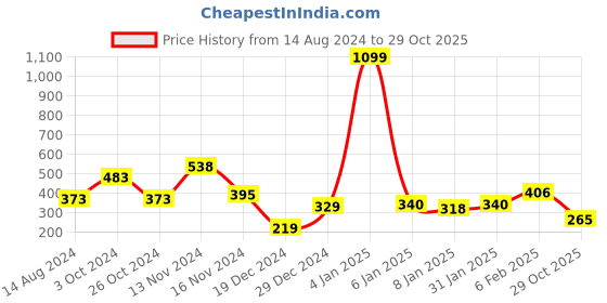 myntra.com NUSYL Boys Typography Printed Round Neck Oversized T-shirt nusyl Price History Graph from 14 Aug 2024 to 29 Oct 2025