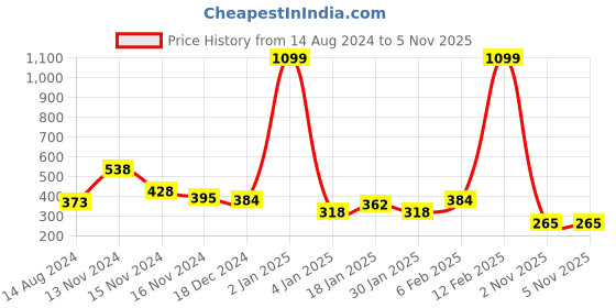 myntra.com NUSYL Boys Typography Printed Round Neck Oversized T-shirt nusyl Price History Graph from 14 Aug 2024 to 3 Nov 2025
