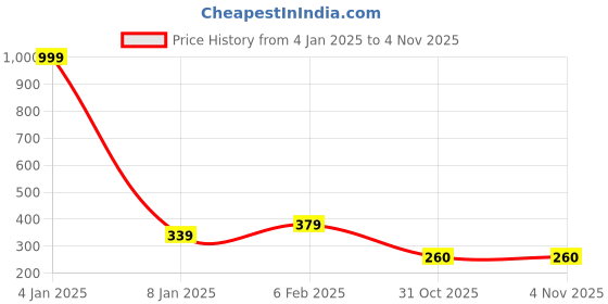 myntra.com NUSYL Boys Typography Printed Round Neck Oversized T-shirt nusyl Price History Graph from 4 Jan 2025 to 4 Nov 2025