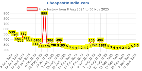 myntra.com NUSYL Boys Typography Printed Round Neck T-shirt nusyl Price History Graph from 8 Aug 2024 to 30 Nov 2025