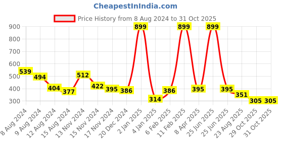 myntra.com NUSYL Boys Typography Printed Round Neck T-shirt nusyl Price History Graph from 8 Aug 2024 to 30 Oct 2025