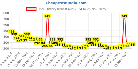 myntra.com NUSYL Boys Typography Printed Round Neck T-shirt nusyl Price History Graph from 8 Aug 2024 to 24 Nov 2025