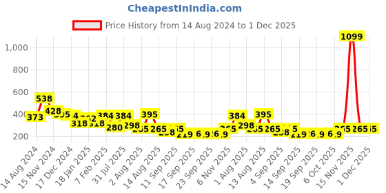 myntra.com NUSYL Boys Typography Printed Round Neck T-shirt nusyl Price History Graph from 14 Aug 2024 to 30 Nov 2025