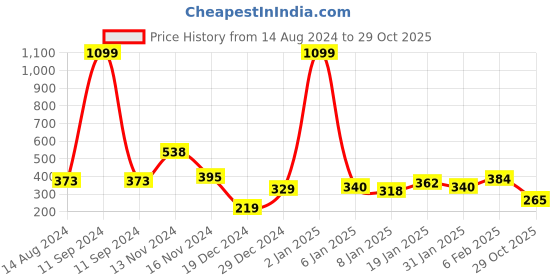 myntra.com NUSYL Boys Typography Printed Round Neck T-shirt nusyl Price History Graph from 14 Aug 2024 to 29 Oct 2025