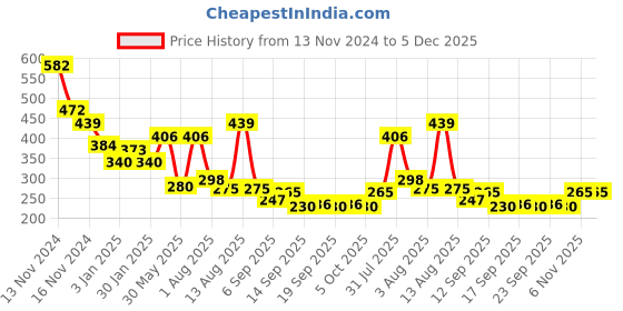 myntra.com NUSYL Boys Typography Printed Round Neck T-shirt nusyl Price History Graph from 13 Nov 2024 to 5 Dec 2025