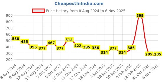 myntra.com NUSYL Boys Typography Printed Round Neck T-shirt nusyl Price History Graph from 8 Aug 2024 to 6 Nov 2025