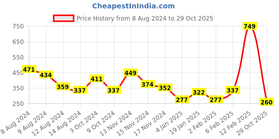 myntra.com NUSYL Boys Typography Printed Round Neck T-shirt nusyl Price History Graph from 8 Aug 2024 to 29 Oct 2025