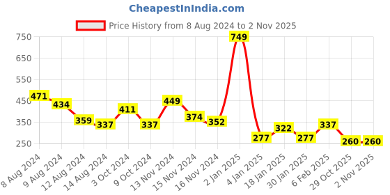 myntra.com NUSYL Boys Typography Printed Round Neck T-shirt nusyl Price History Graph from 8 Aug 2024 to 29 Oct 2025